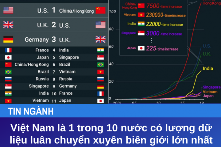 Việt Nam là 1 trong 10 nước có lượng dữ liệu luân chuyển xuyên biên giới lớn nhất